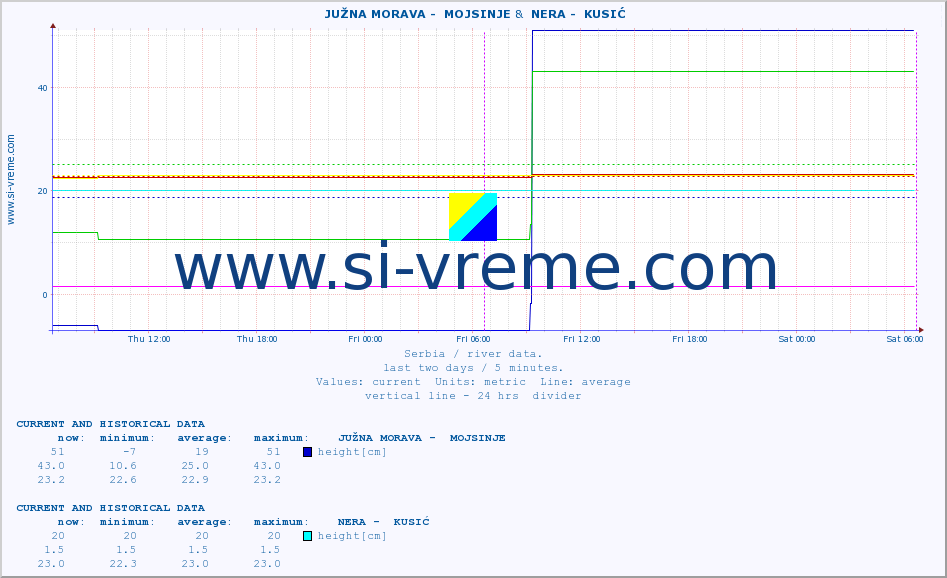  ::  JUŽNA MORAVA -  MOJSINJE &  NERA -  KUSIĆ :: height |  |  :: last two days / 5 minutes.