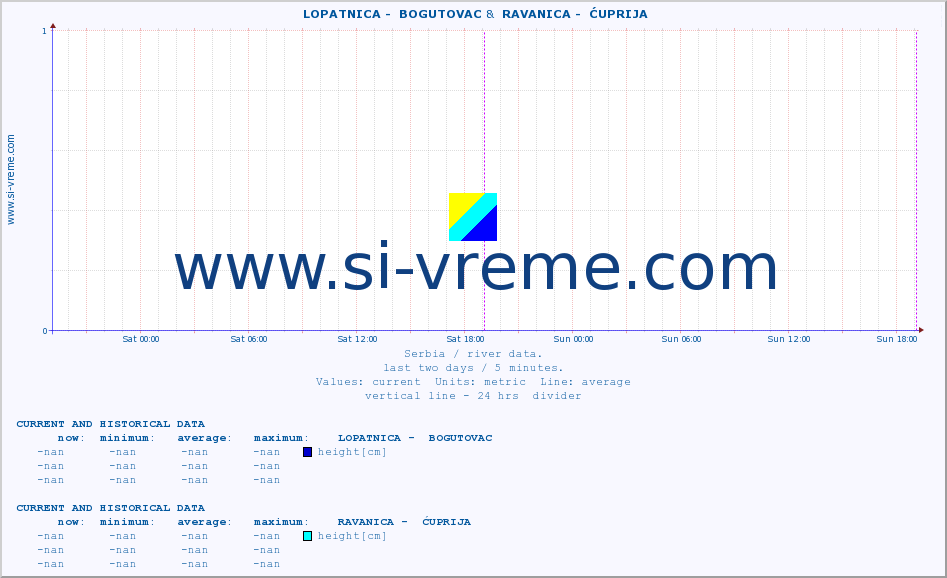  ::  LOPATNICA -  BOGUTOVAC &  RAVANICA -  ĆUPRIJA :: height |  |  :: last two days / 5 minutes.