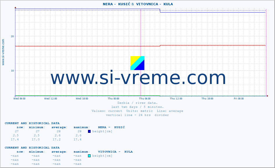  ::  NERA -  KUSIĆ &  VITOVNICA -  KULA :: height |  |  :: last two days / 5 minutes.