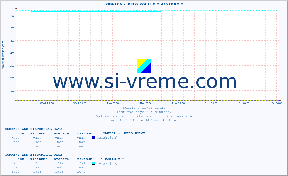  ::  OBNICA -  BELO POLJE & * MAXIMUM * :: height |  |  :: last two days / 5 minutes.