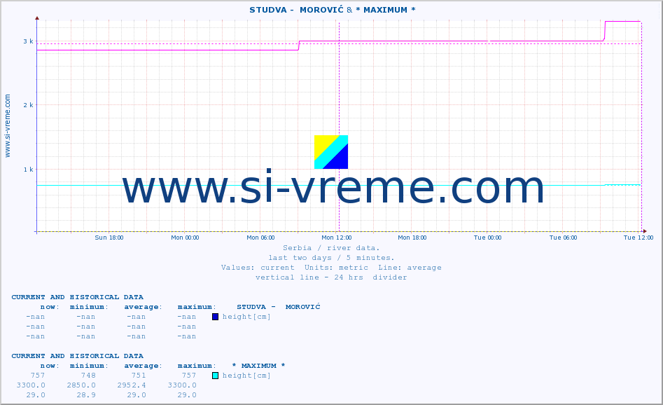  ::  STUDVA -  MOROVIĆ & * MAXIMUM * :: height |  |  :: last two days / 5 minutes.