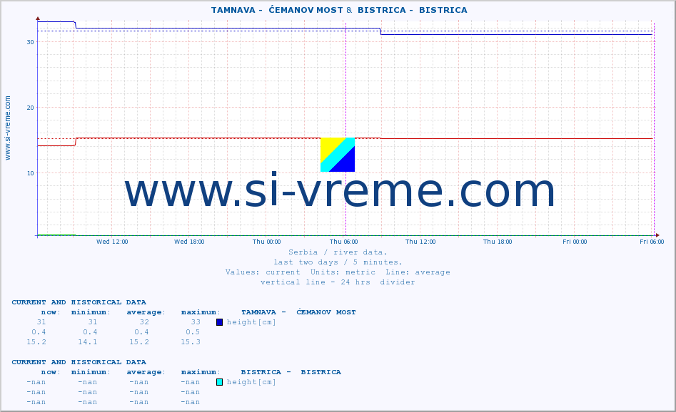  ::  TAMNAVA -  ĆEMANOV MOST &  BISTRICA -  BISTRICA :: height |  |  :: last two days / 5 minutes.