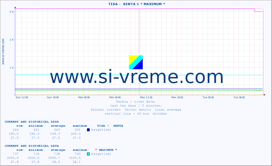  ::  TISA -  SENTA & * MAXIMUM * :: height |  |  :: last two days / 5 minutes.