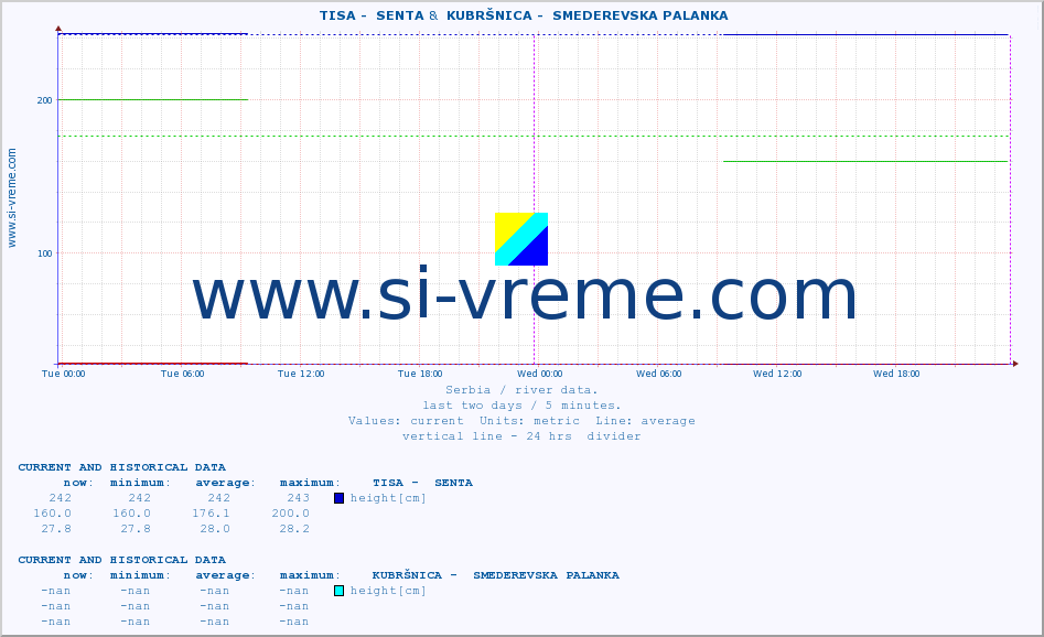  ::  TISA -  SENTA &  KUBRŠNICA -  SMEDEREVSKA PALANKA :: height |  |  :: last two days / 5 minutes.