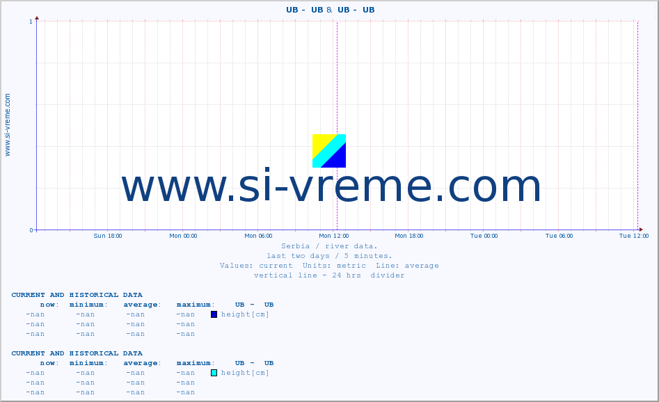  ::  UB -  UB &  UB -  UB :: height |  |  :: last two days / 5 minutes.