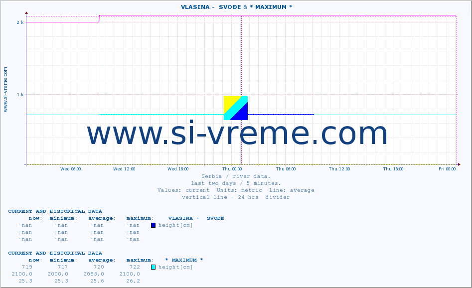  ::  VLASINA -  SVOĐE & * MAXIMUM * :: height |  |  :: last two days / 5 minutes.