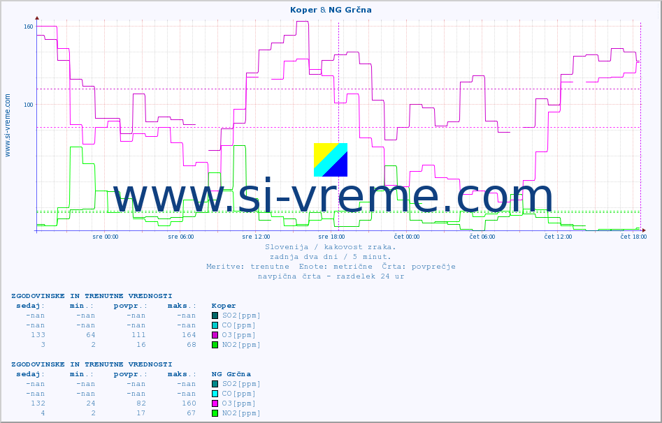 POVPREČJE :: Koper & NG Grčna :: SO2 | CO | O3 | NO2 :: zadnja dva dni / 5 minut.