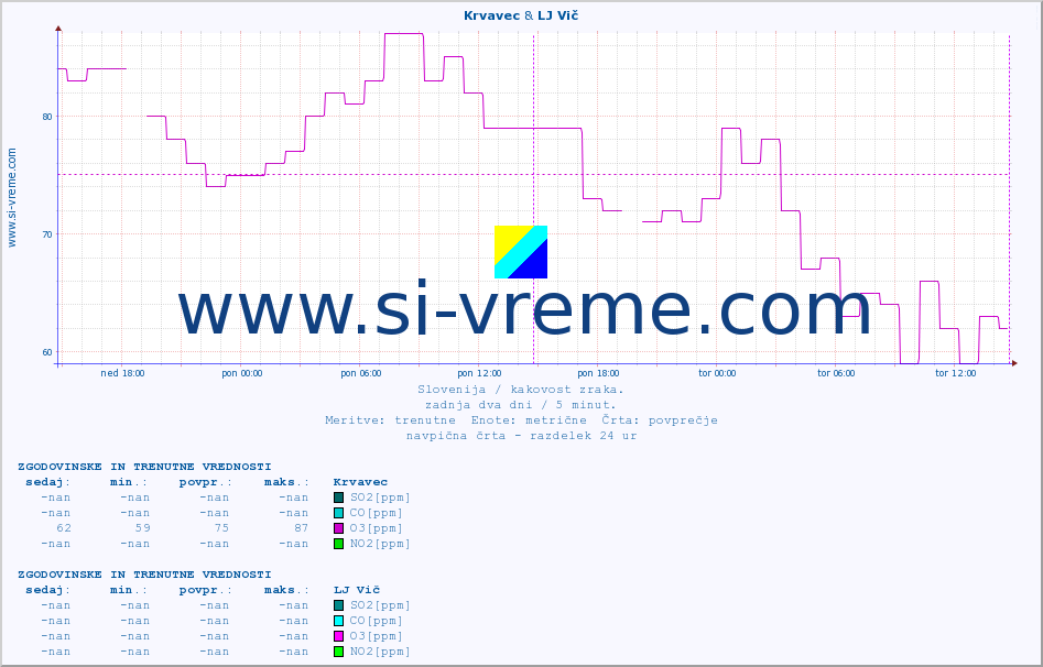 POVPREČJE :: Krvavec & LJ Vič :: SO2 | CO | O3 | NO2 :: zadnja dva dni / 5 minut.