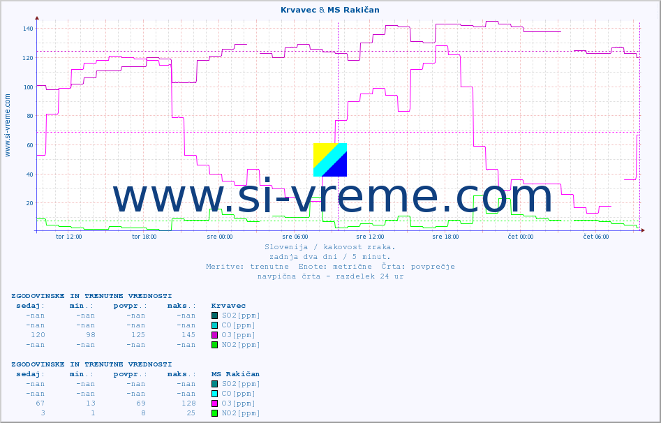 POVPREČJE :: Krvavec & MS Rakičan :: SO2 | CO | O3 | NO2 :: zadnja dva dni / 5 minut.