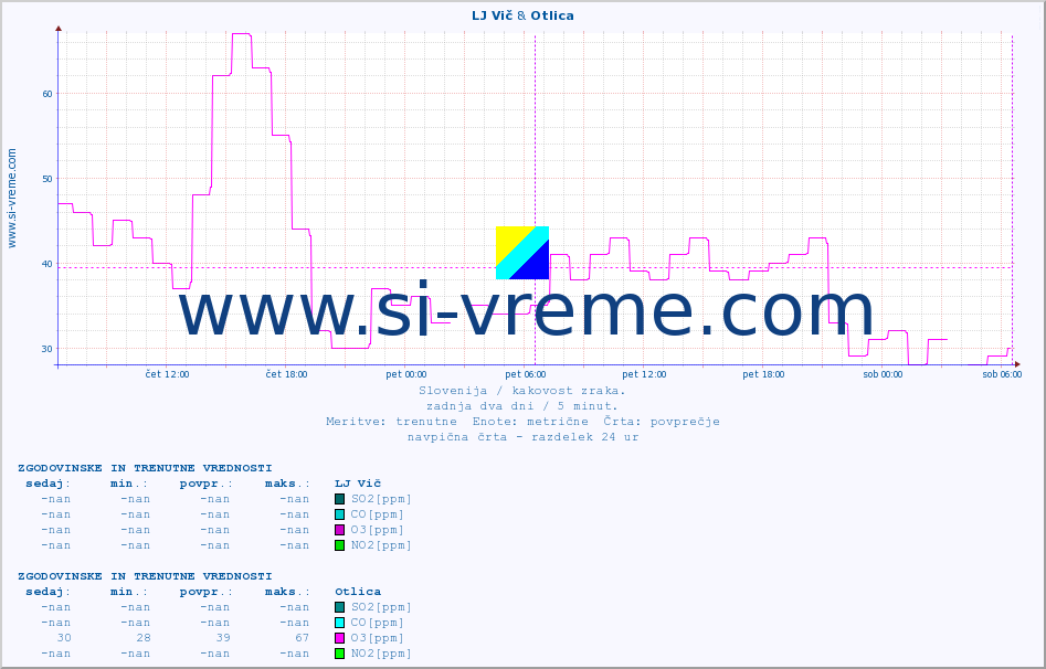 POVPREČJE :: LJ Vič & Otlica :: SO2 | CO | O3 | NO2 :: zadnja dva dni / 5 minut.