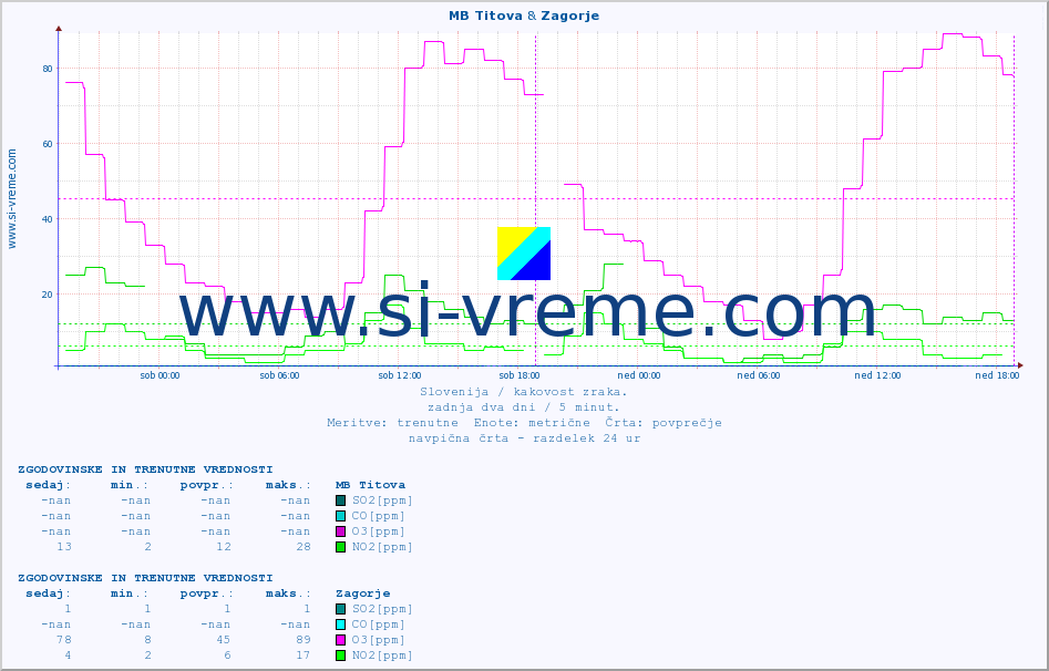 POVPREČJE :: MB Titova & Zagorje :: SO2 | CO | O3 | NO2 :: zadnja dva dni / 5 minut.