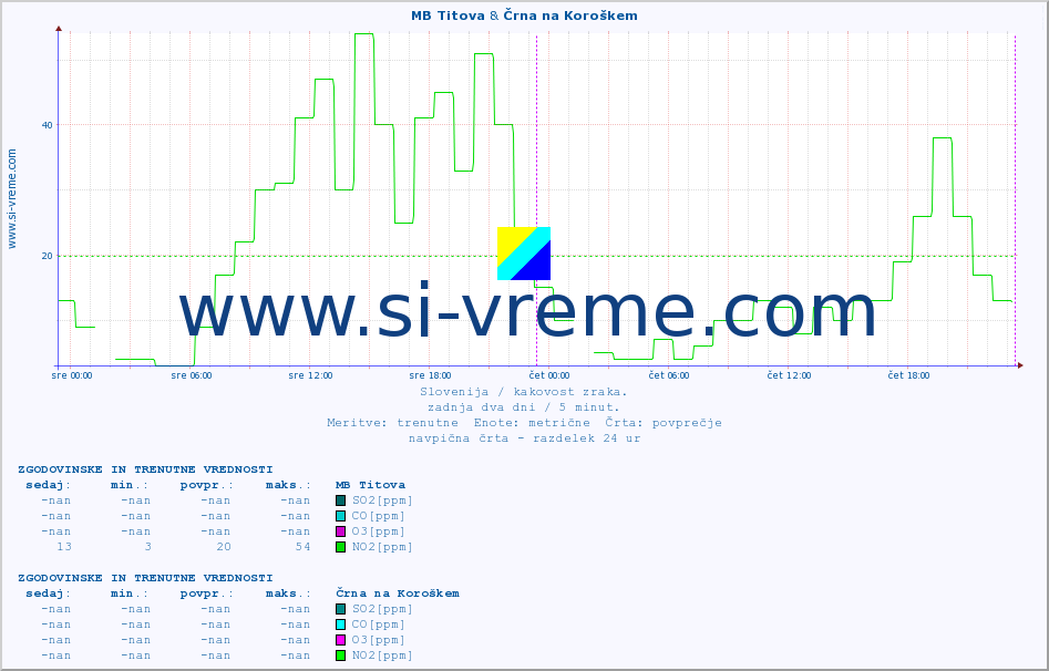 POVPREČJE :: MB Titova & Črna na Koroškem :: SO2 | CO | O3 | NO2 :: zadnja dva dni / 5 minut.