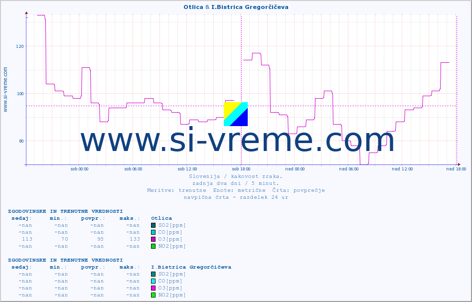 POVPREČJE :: Otlica & I.Bistrica Gregorčičeva :: SO2 | CO | O3 | NO2 :: zadnja dva dni / 5 minut.
