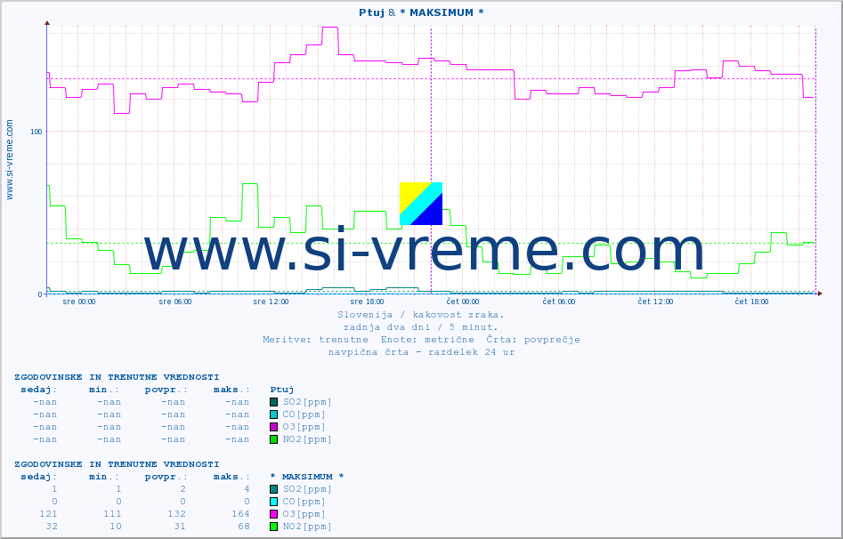 POVPREČJE :: Ptuj & * MAKSIMUM * :: SO2 | CO | O3 | NO2 :: zadnja dva dni / 5 minut.