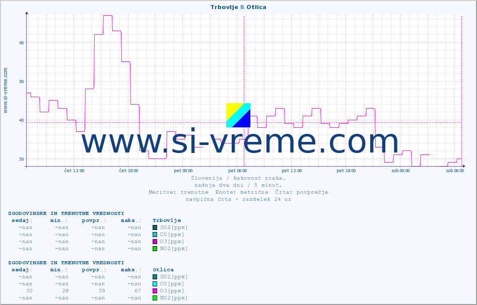 POVPREČJE :: Trbovlje & Otlica :: SO2 | CO | O3 | NO2 :: zadnja dva dni / 5 minut.