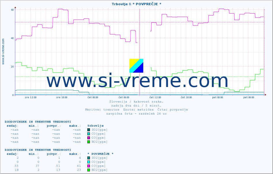 POVPREČJE :: Trbovlje & * POVPREČJE * :: SO2 | CO | O3 | NO2 :: zadnja dva dni / 5 minut.