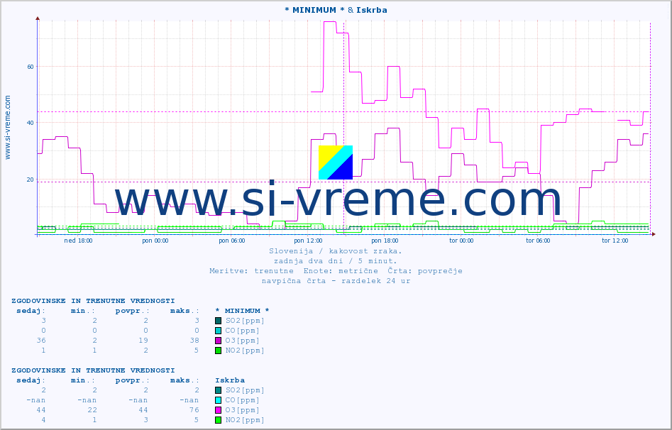POVPREČJE :: * MINIMUM * & Iskrba :: SO2 | CO | O3 | NO2 :: zadnja dva dni / 5 minut.