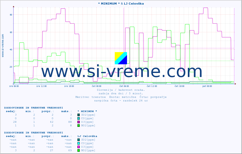POVPREČJE :: * MINIMUM * & LJ Celovška :: SO2 | CO | O3 | NO2 :: zadnja dva dni / 5 minut.