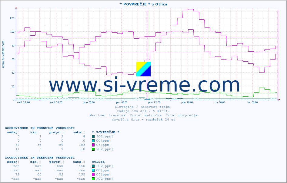 POVPREČJE :: * POVPREČJE * & Otlica :: SO2 | CO | O3 | NO2 :: zadnja dva dni / 5 minut.