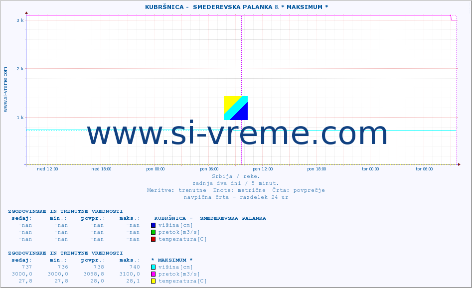 POVPREČJE ::  KUBRŠNICA -  SMEDEREVSKA PALANKA & * MAKSIMUM * :: višina | pretok | temperatura :: zadnja dva dni / 5 minut.