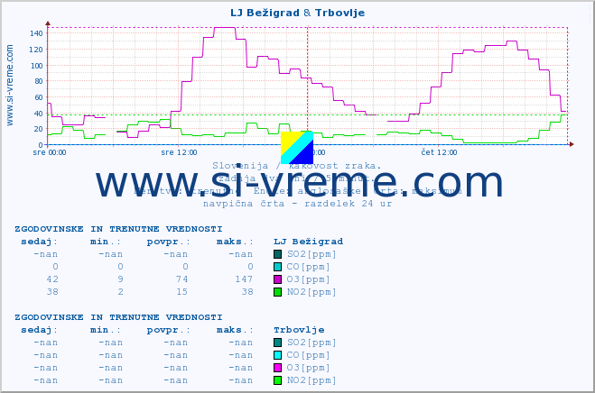 POVPREČJE :: LJ Bežigrad & Trbovlje :: SO2 | CO | O3 | NO2 :: zadnja dva dni / 5 minut.