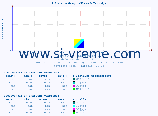 POVPREČJE :: I.Bistrica Gregorčičeva & Trbovlje :: SO2 | CO | O3 | NO2 :: zadnja dva dni / 5 minut.