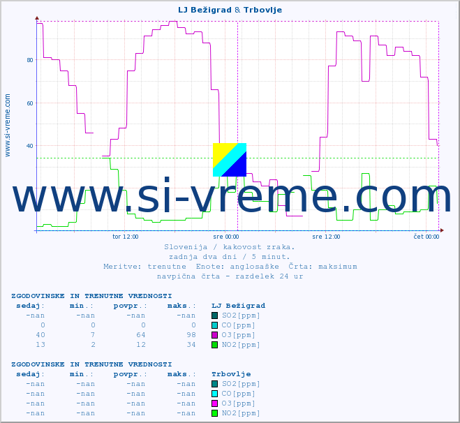 POVPREČJE :: LJ Bežigrad & Trbovlje :: SO2 | CO | O3 | NO2 :: zadnja dva dni / 5 minut.