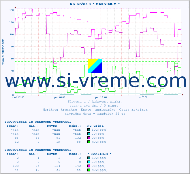 POVPREČJE :: NG Grčna & * MAKSIMUM * :: SO2 | CO | O3 | NO2 :: zadnja dva dni / 5 minut.