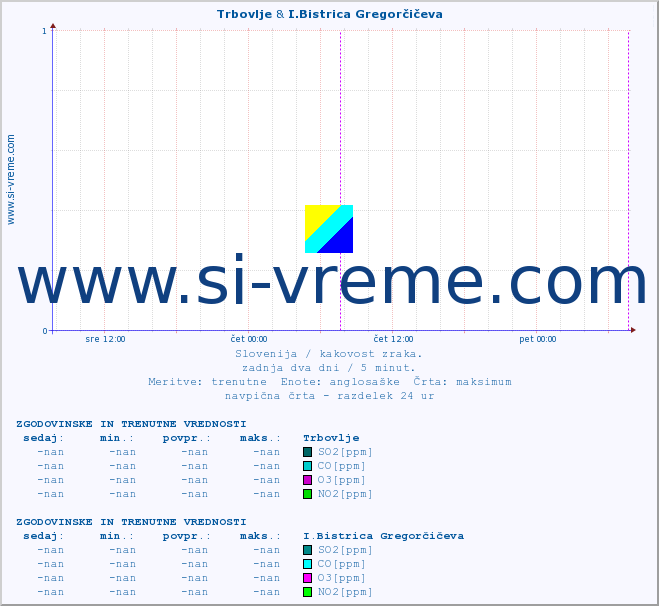 POVPREČJE :: Trbovlje & I.Bistrica Gregorčičeva :: SO2 | CO | O3 | NO2 :: zadnja dva dni / 5 minut.