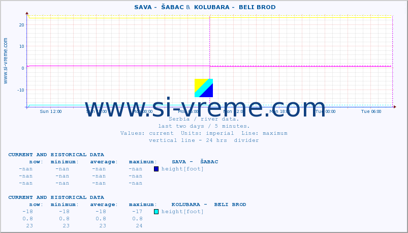  ::  SAVA -  ŠABAC &  KOLUBARA -  BELI BROD :: height |  |  :: last two days / 5 minutes.