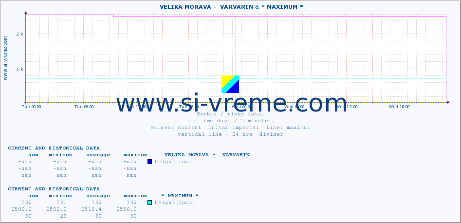  ::  VELIKA MORAVA -  VARVARIN & * MAXIMUM * :: height |  |  :: last two days / 5 minutes.