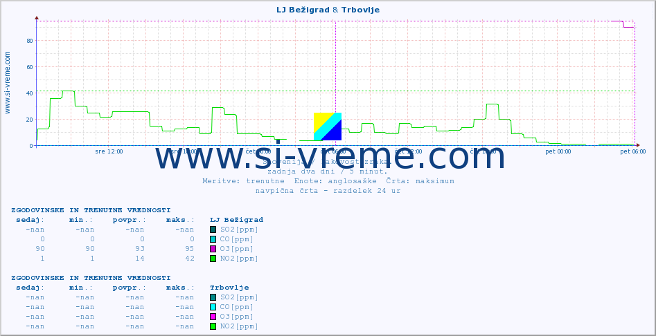 POVPREČJE :: LJ Bežigrad & Trbovlje :: SO2 | CO | O3 | NO2 :: zadnja dva dni / 5 minut.