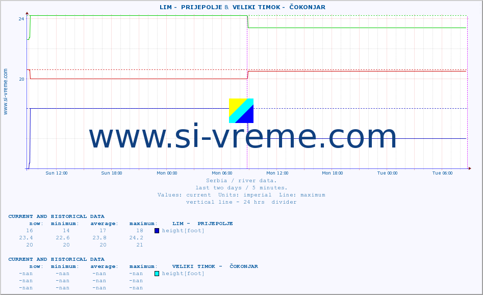  ::  LIM -  PRIJEPOLJE &  VELIKI TIMOK -  ČOKONJAR :: height |  |  :: last two days / 5 minutes.