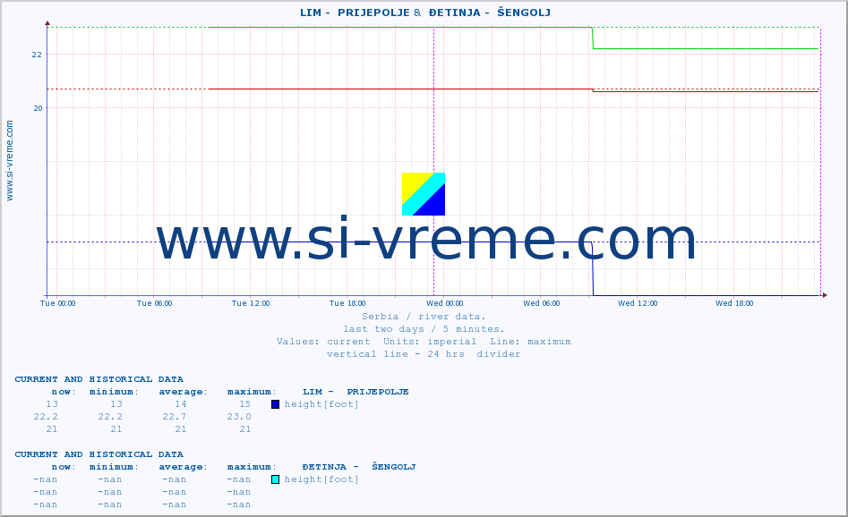  ::  LIM -  PRIJEPOLJE &  ĐETINJA -  ŠENGOLJ :: height |  |  :: last two days / 5 minutes.