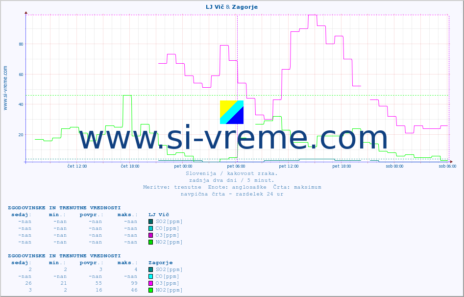 POVPREČJE :: LJ Vič & Zagorje :: SO2 | CO | O3 | NO2 :: zadnja dva dni / 5 minut.
