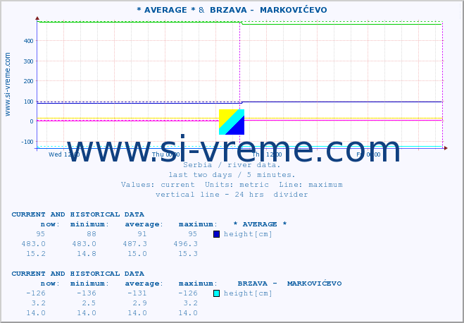  :: * AVERAGE * &  BRZAVA -  MARKOVIĆEVO :: height |  |  :: last two days / 5 minutes.