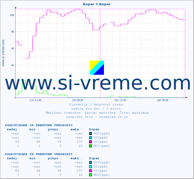 POVPREČJE :: Koper & Koper :: SO2 | CO | O3 | NO2 :: zadnja dva dni / 5 minut.