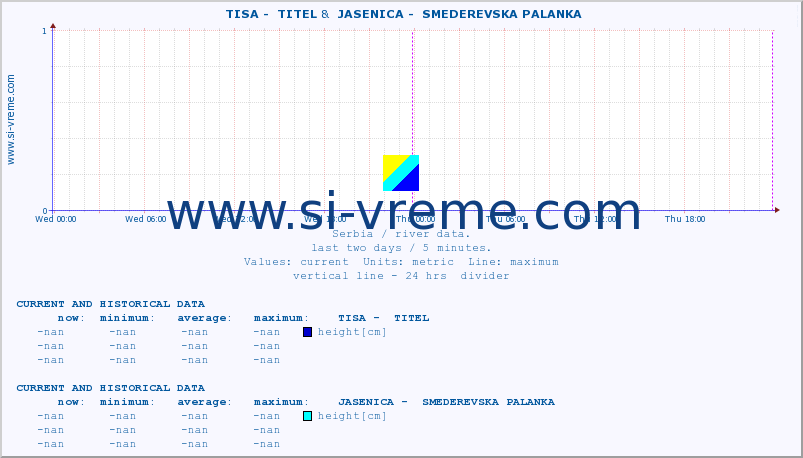  ::  TISA -  TITEL &  JASENICA -  SMEDEREVSKA PALANKA :: height |  |  :: last two days / 5 minutes.