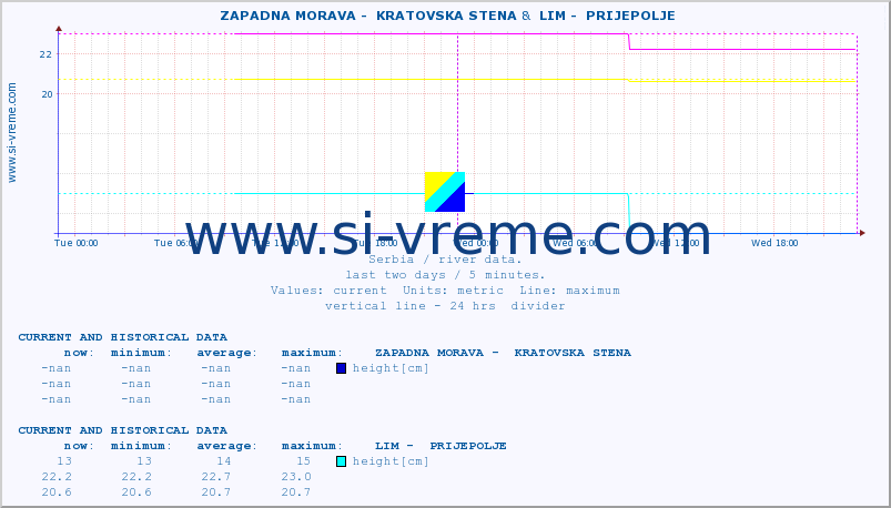  ::  ZAPADNA MORAVA -  KRATOVSKA STENA &  LIM -  PRIJEPOLJE :: height |  |  :: last two days / 5 minutes.