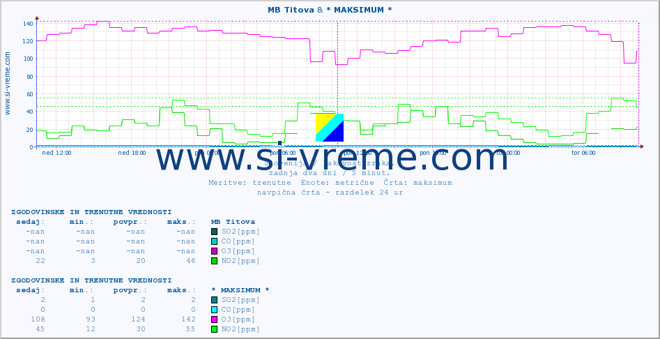 POVPREČJE :: MB Titova & * MAKSIMUM * :: SO2 | CO | O3 | NO2 :: zadnja dva dni / 5 minut.