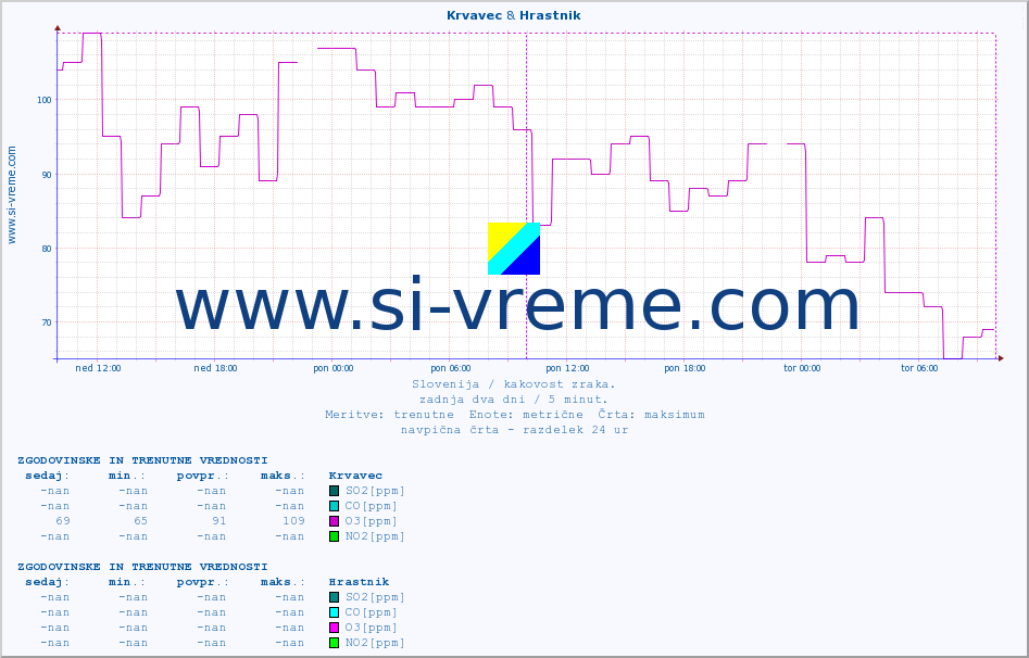 POVPREČJE :: Krvavec & Hrastnik :: SO2 | CO | O3 | NO2 :: zadnja dva dni / 5 minut.