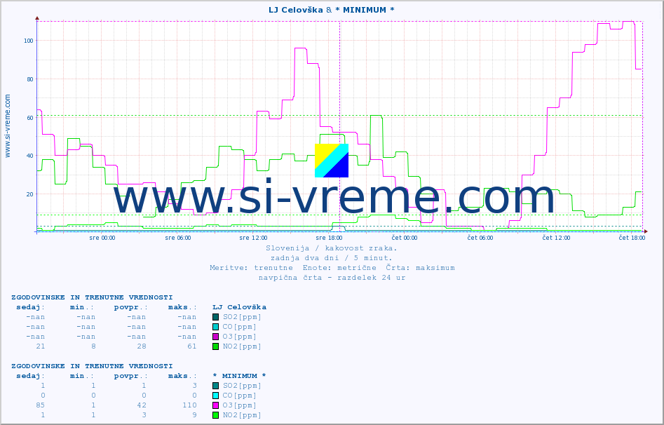 POVPREČJE :: LJ Celovška & * MINIMUM * :: SO2 | CO | O3 | NO2 :: zadnja dva dni / 5 minut.