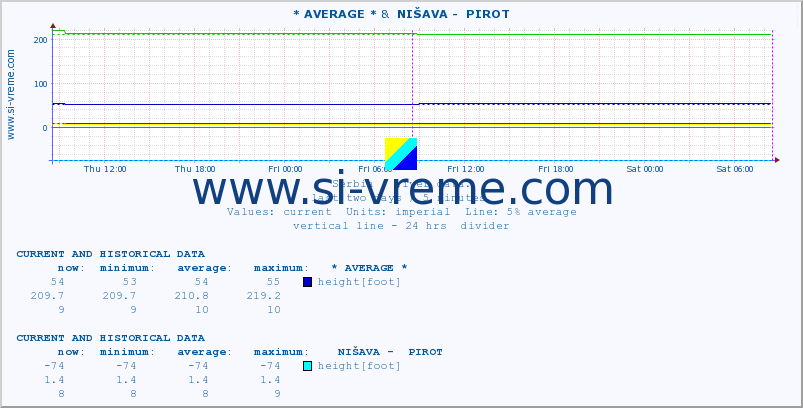  :: * AVERAGE * &  NIŠAVA -  PIROT :: height |  |  :: last two days / 5 minutes.