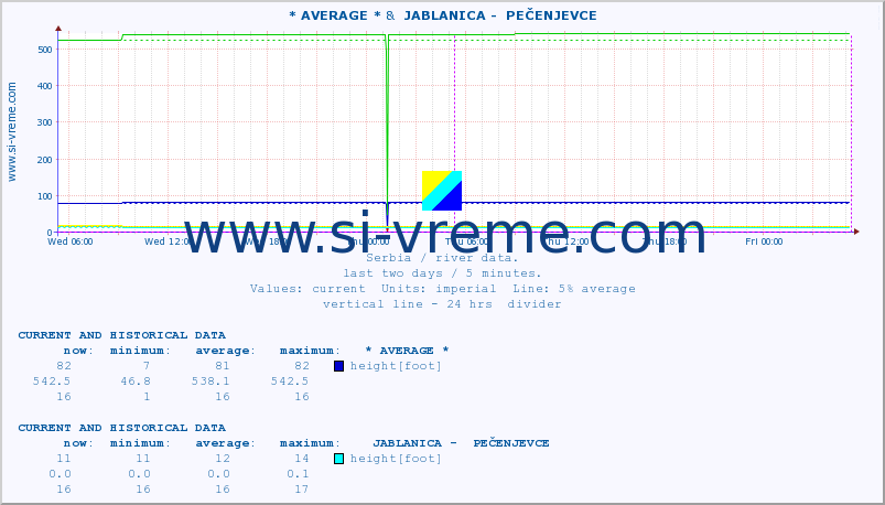  :: * AVERAGE * &  JABLANICA -  PEČENJEVCE :: height |  |  :: last two days / 5 minutes.