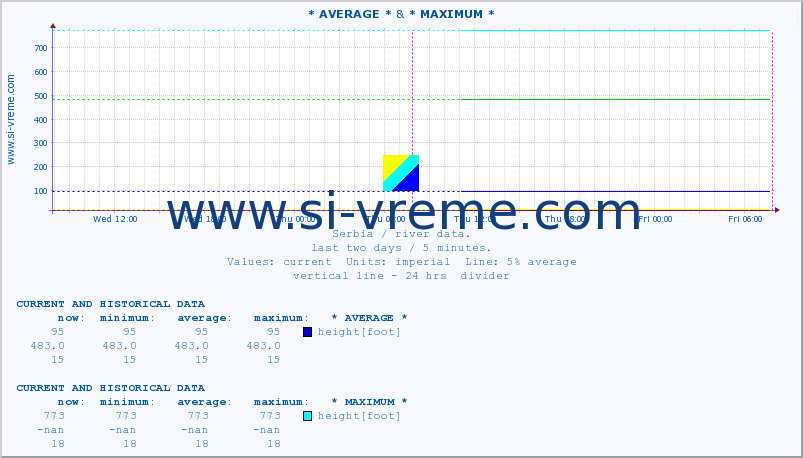  :: * AVERAGE * &  JADAR -  ZAVLAKA :: height |  |  :: last two days / 5 minutes.