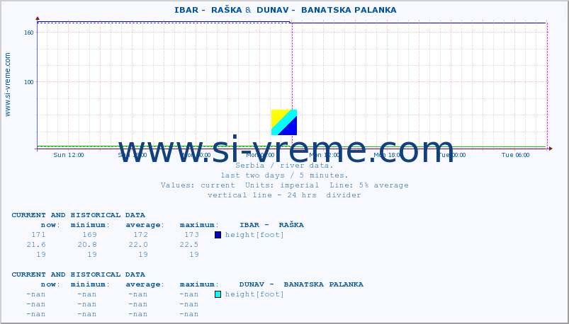  ::  IBAR -  RAŠKA &  DUNAV -  BANATSKA PALANKA :: height |  |  :: last two days / 5 minutes.