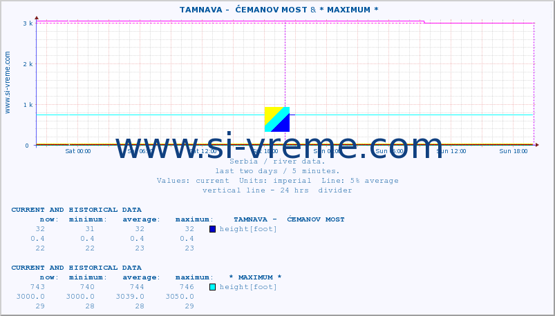  ::  TAMNAVA -  ĆEMANOV MOST & * MAXIMUM * :: height |  |  :: last two days / 5 minutes.