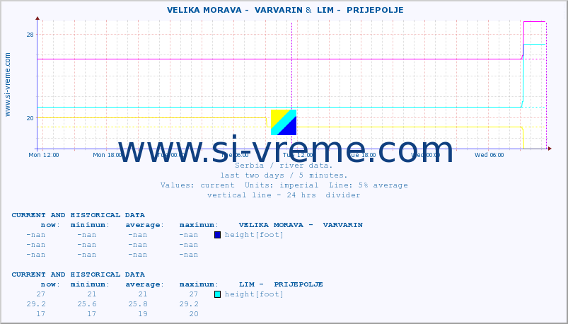  ::  VELIKA MORAVA -  VARVARIN &  LIM -  PRIJEPOLJE :: height |  |  :: last two days / 5 minutes.