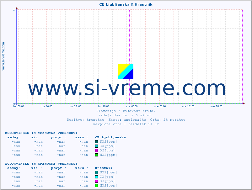POVPREČJE :: CE Ljubljanska & Hrastnik :: SO2 | CO | O3 | NO2 :: zadnja dva dni / 5 minut.