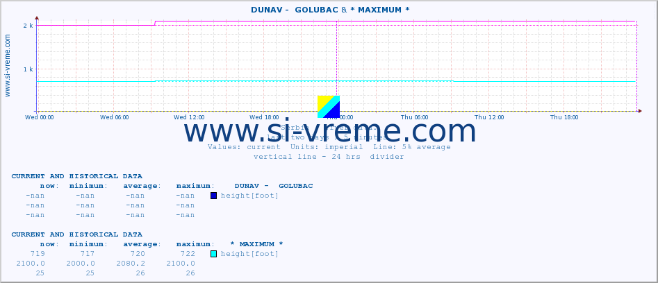  ::  DUNAV -  GOLUBAC & * MAXIMUM * :: height |  |  :: last two days / 5 minutes.